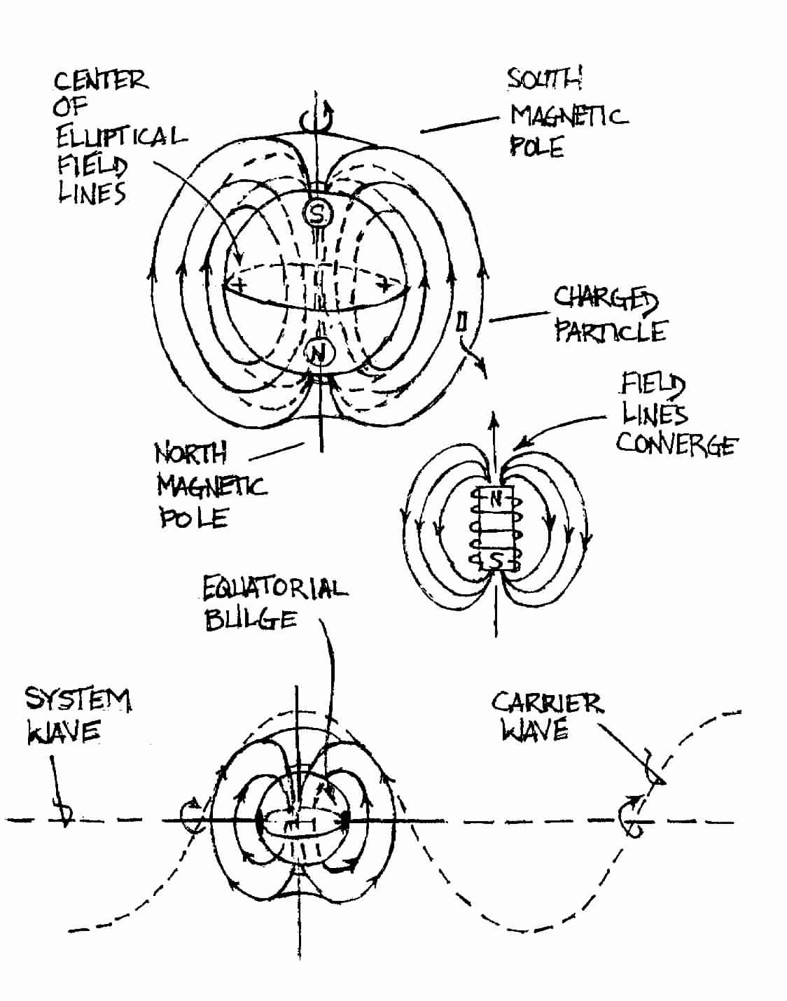 An Electromagnetic System Wave Versus the Magnetic Field of a Planet