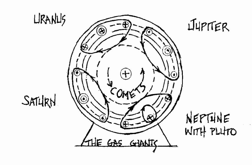 Electromagnetic Model of the Outer Planets